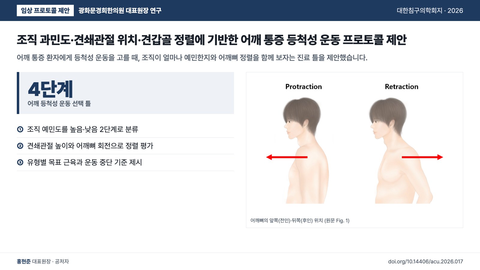 조직 과민도·견쇄관절 위치·견갑골 정렬에 기반한 어깨 통증 등척성 운동 프로토콜 제안 — 어깨 통증 환자에게 등척성 운동을 고를 때, 조직이 얼마나 예민한지와 어깨뼈 정렬을 함께 보자는 진료 틀을 제안했습니다.